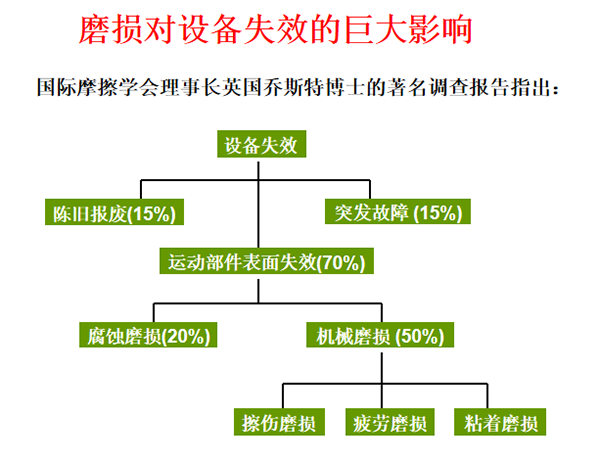 根據國際摩擦學會知名專家的調研報告可得知機械設備失效80%是由摩損引起，磨損消耗占到的能源消耗有時高達二分之一。