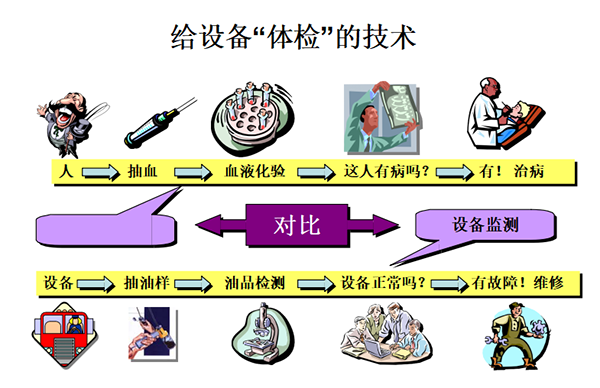 油液監(jiān)測技術是給機械設備做體檢的技術，類似于醫(yī)院內醫(yī)生給病人抽血化驗一樣。