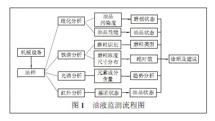 油液監(jiān)測(cè)技術(shù)的廣泛應(yīng)用