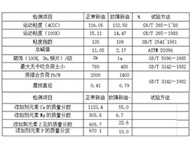 X6130型柴油機(jī)光譜、鐵譜和理化分析監(jiān)測(cè)