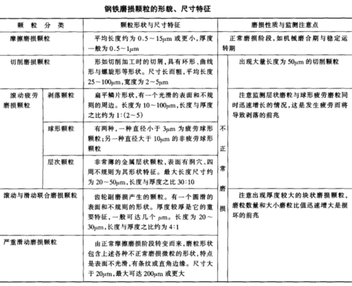 鋼鐵磨損顆粒的形貌、尺寸、特征一覽表