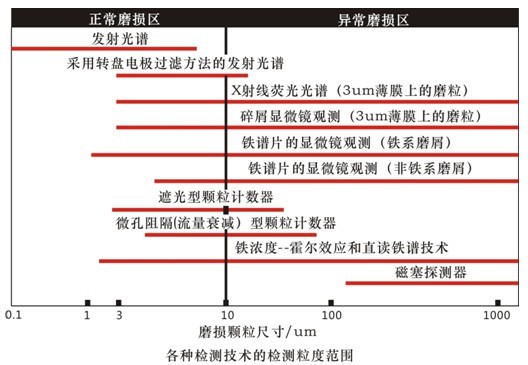 各種潤滑油油液監(jiān)測技術(shù)百花齊放百家爭鳴