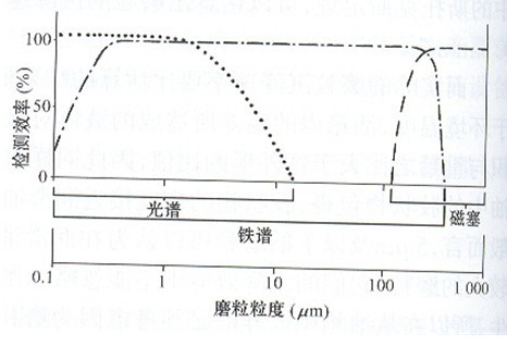 油液各種監(jiān)測技術(shù)能否相互代替